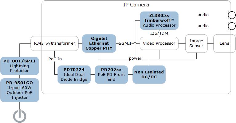 IP Security Camera System Solutions | Microsemi