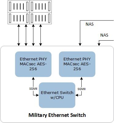 Military Ethernet Switch Block Diagram | Microsemi