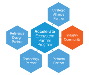 Accelerate Ecosystem Partner Program | Microsemi