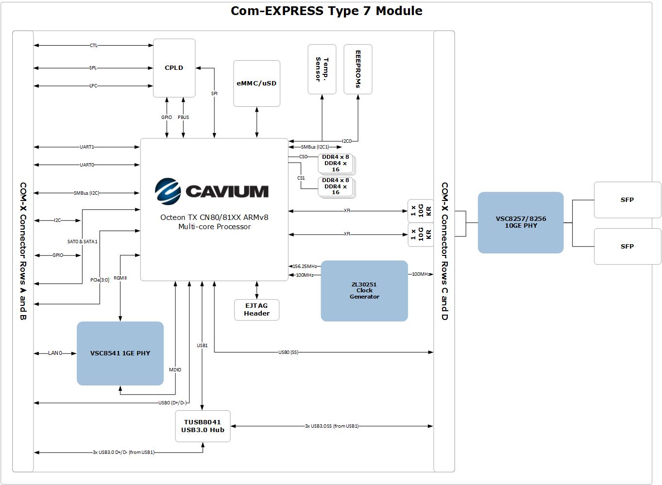 COM-Express Type 7 Module Ecosystem Reference Design - Microsemi ICs for Cavium OCTEON TX™ CN80/81XX