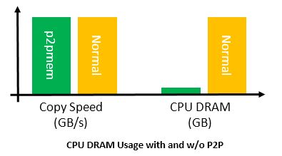 CPU DRAM Usage with and without P2P | Microsemi